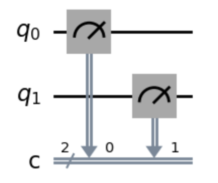 A basic quantum circuit diagram